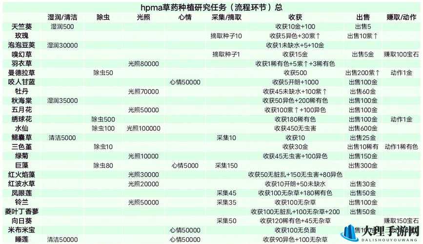 草药学家配置需求及解析全攻略